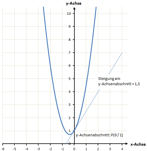 quadratische Funktion