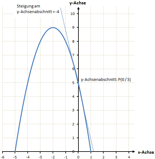 quadratische Funktion