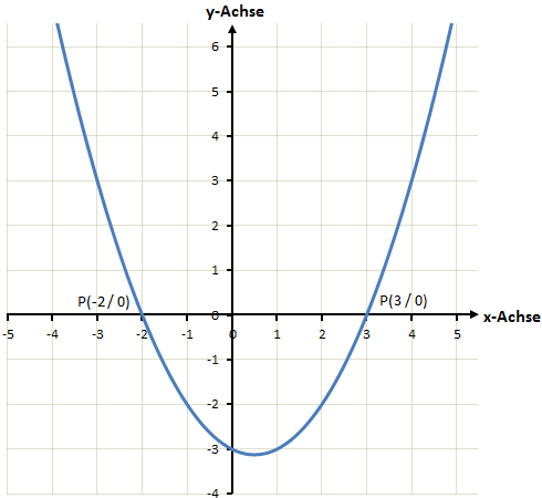 quadratische Funktion