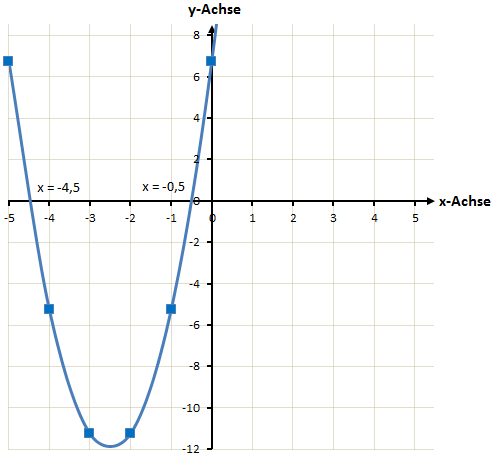 Funktion Diagramm