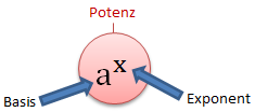 Grundbegriffe Potenzen