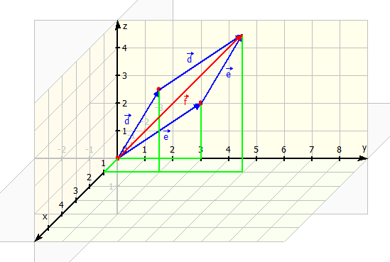 Addition im Koordinatensystem 3D