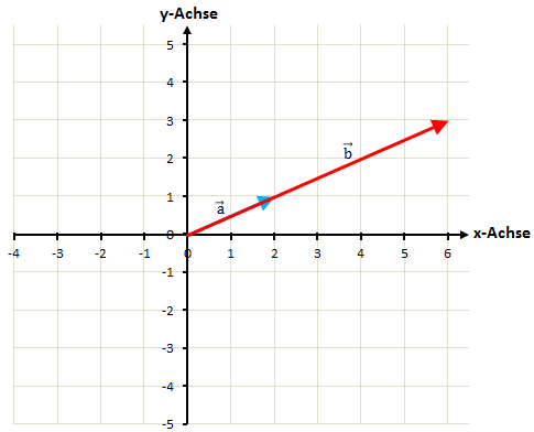 grafische Multiplikation