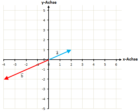 grafische Multiplikation