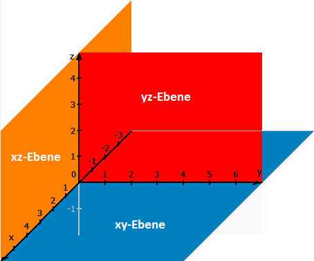 Grundebenen