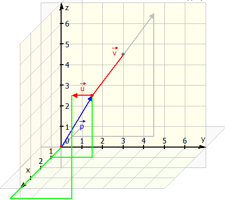 Vektoren p, u und v