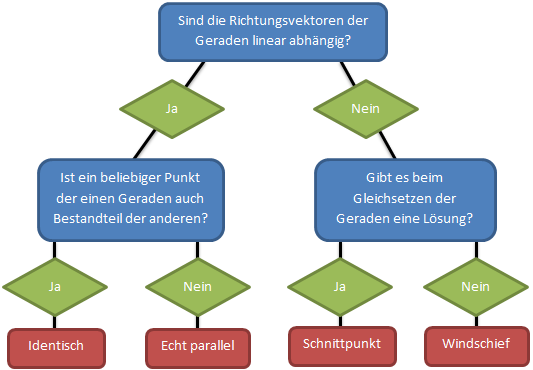 Lagebeziehung von Geraden