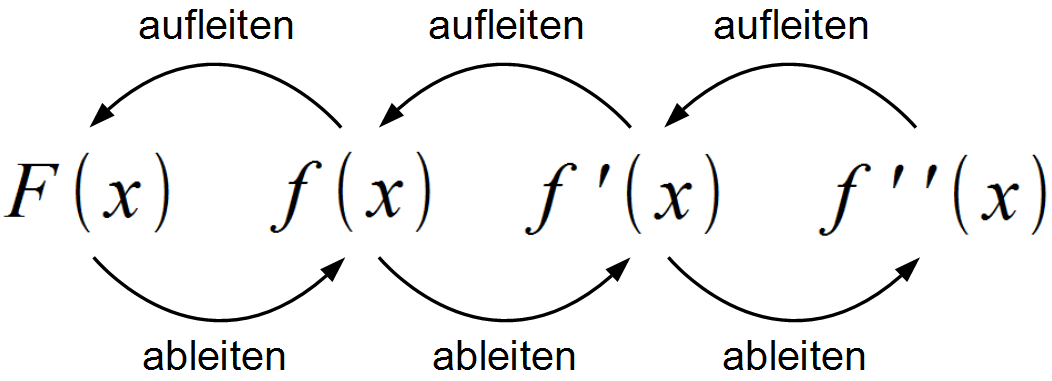 Aufleiten und Ableiten