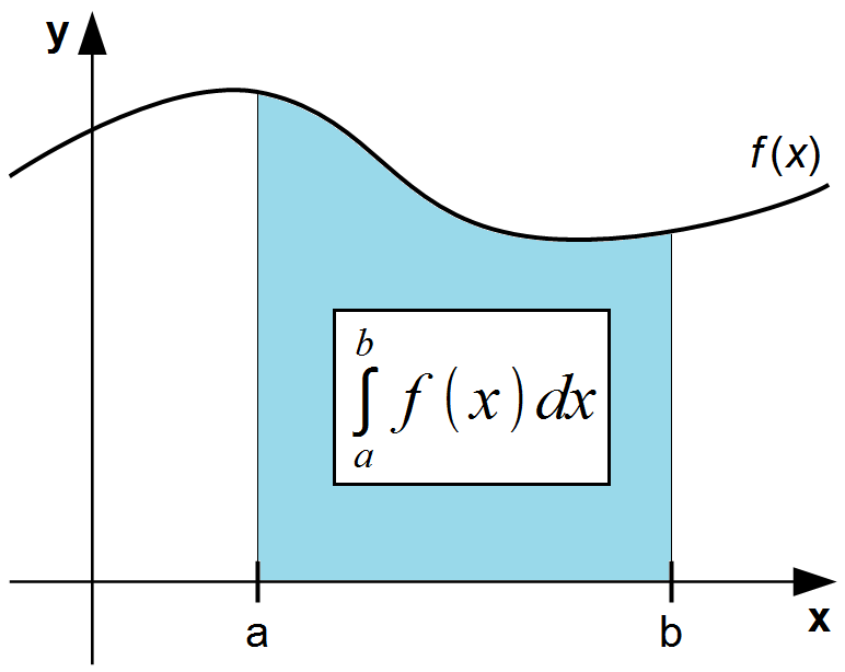 Bestimmtes Integral