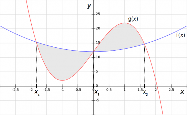 Fläche Zwischen Zwei Graphen Berechnen Fläche zwischen zwei Graphen ⇒ ausführliche Erklärung