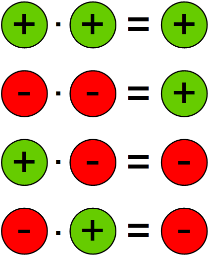 Vorzeichen bei Multiplikation