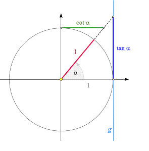 Kotangens an einem Einheitskreis