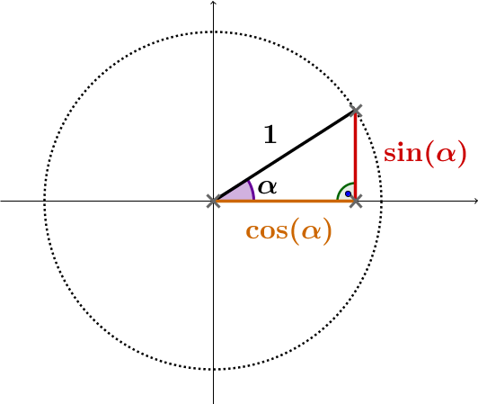 Kreis mit Sinus und Kosinus