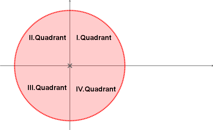 Einheitskreis in 4 Quadranten