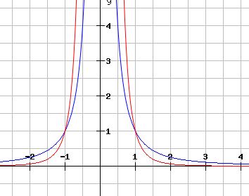 asymptotisches Verhalten