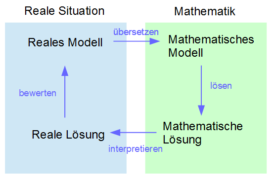 mathematisches Modellieren