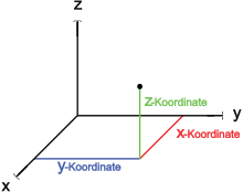 3D koordinatensystem 