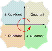 Koordinatensystem hat vier Quadranten