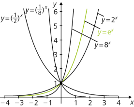 Grafik einer E-Funktion