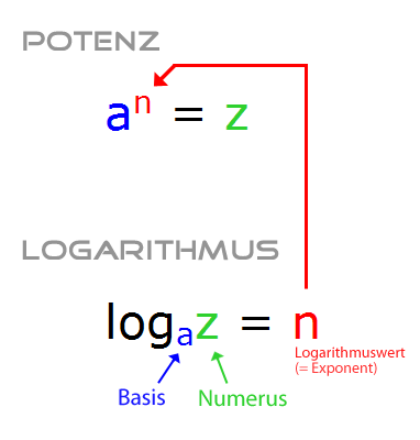 Zusammenhang zwischen Potenz und Logarithmus