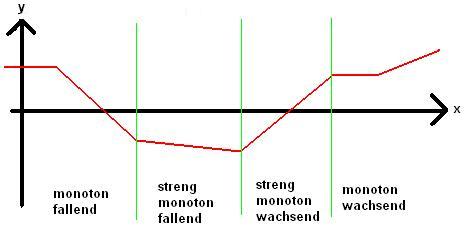 MonotonieSatz