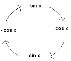 Sinus Ableiten