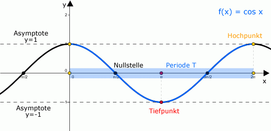 Cosinusfunktion 