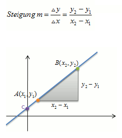 Formel für die Steigung