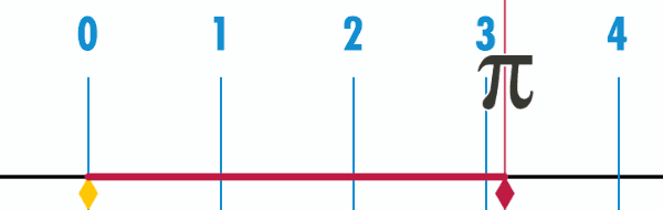 Animierter Abrollvorgang des Kreisumfanges, der die Zahl π veranschaulicht.