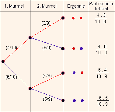 Baumdiagramm 